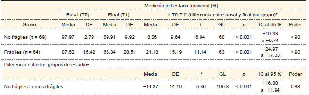 Medición del estado funcional por grupos de estudio al ingreso y al egreso hospitalario