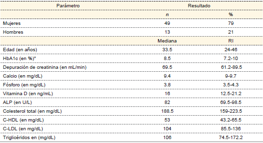 Características basales de los 62 pacientes con diabetes mellitus 1