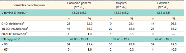 Frecuencia de deficiencia de vitamina D y niveles de paratohormona
