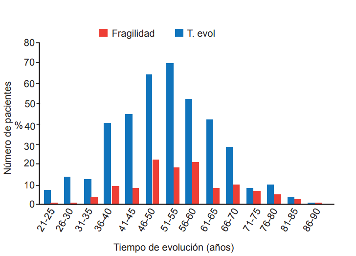 Edad y fragilidad en pacientes con artritis reumatoide