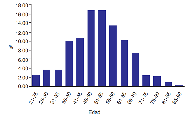 Distribución por edad de los pacientes del estudio