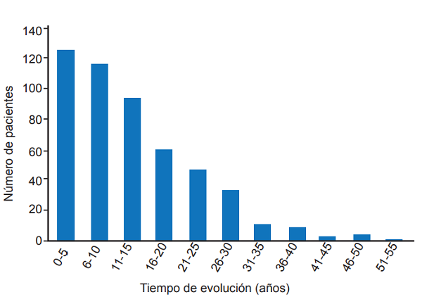 Distribución por tiempo de evolución de la artritis reumatoide