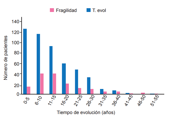 Tiempo de evolución de la artritis reumatoide y la fragilidad