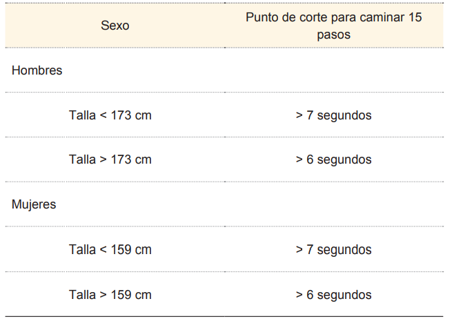 Criterios para definir fragilidad: criterio 3