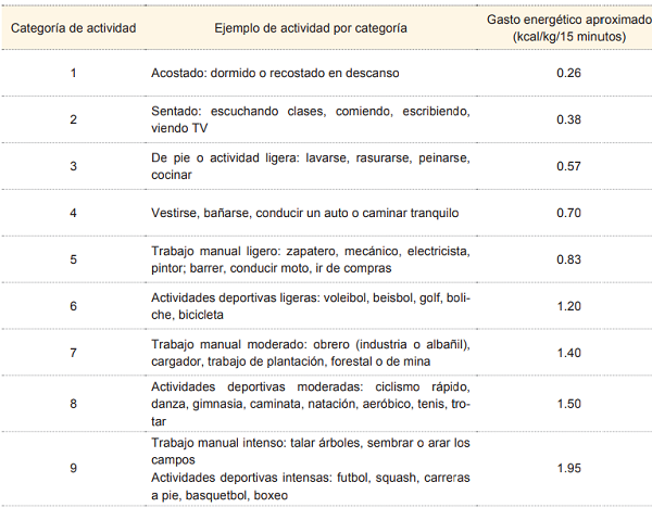 Actividades físicas para determinar si hay o no síndrome de fragilidad