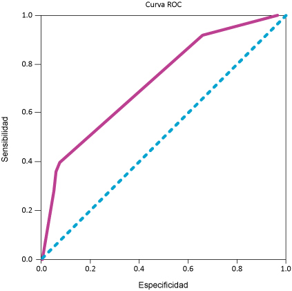 Figura 1 Curva ROC para la determinación de la sensibilidad del modelo de factores asociados al bajo peso al nacimiento.