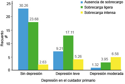  Relación con depresión y sobrecarga en el cuidador primario