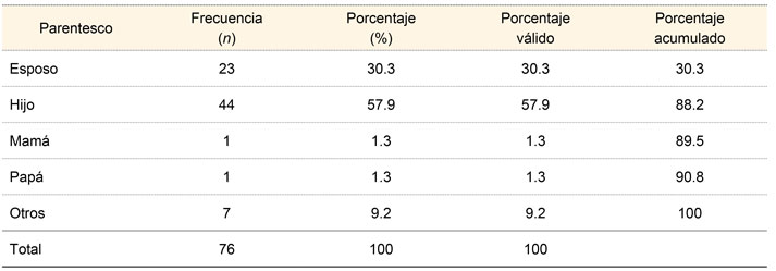 Parentesco del cuidador primario con el paciente