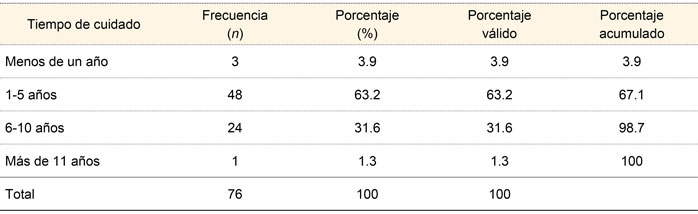 Tiempo de cuidado