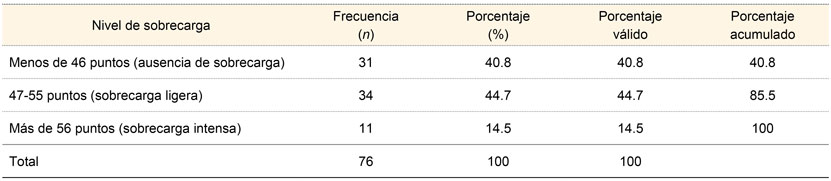 Sobrecarga del cuidador primario