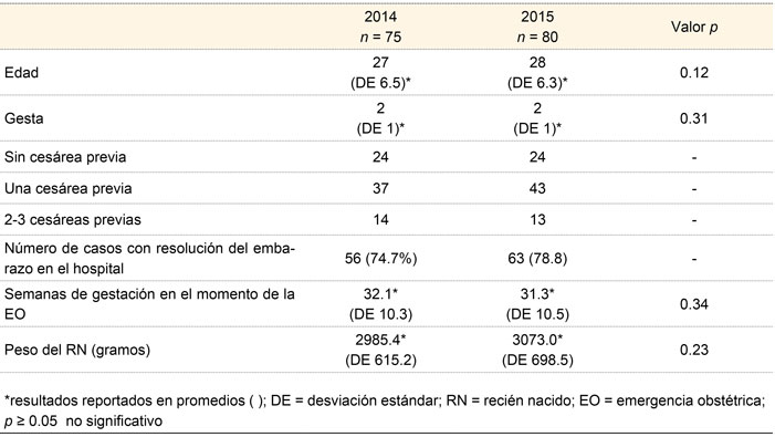 Variables sociodemográficas