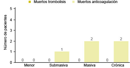 Mortalidad de la TEP en pacientes con inestabilidad hemodinámica que recibieron anticoagulación solamente
