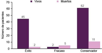 Pacientes con éxito y fracaso en el tratamiento de reperfusión