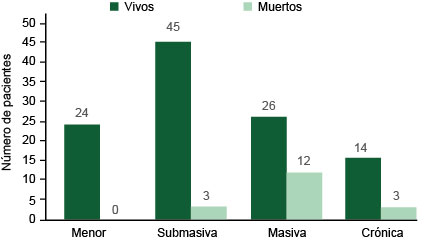 Mortalidad por clasificación de la TEP (N = 127 pacientes)