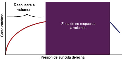 Muestra la respuesta fisiológica del VD en donde incrementos de la precarga generan incrementos del gasto hasta cierto punto, donde por más volumen que se agregue, el gasto no sube. Si la poscarga es excesiva, la respuesta al volumen es limitada y llegado el punto la función ventriculer derecha claudicará (línea azul)