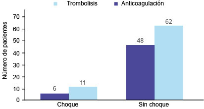 Distribución por tratamiento y estado de choque (N = 127 pacientes)