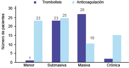 Tipo de tratamiento por grupo de TEP (N = 127 pacientes)
