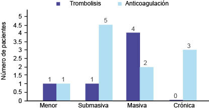 Pacientes con inestabilidad hemodinámica, clasificación de la TEP y tipo de tratamiento (n = 17 pacientes)