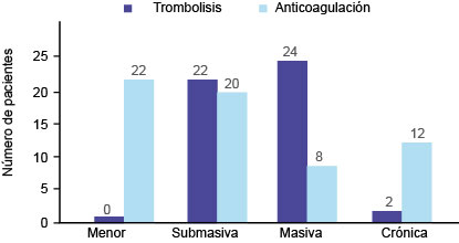 Pacientes con estabilidad hemodinámica, clasificación de la TEP y tipo de tratamiento (n = 110 pacientes)