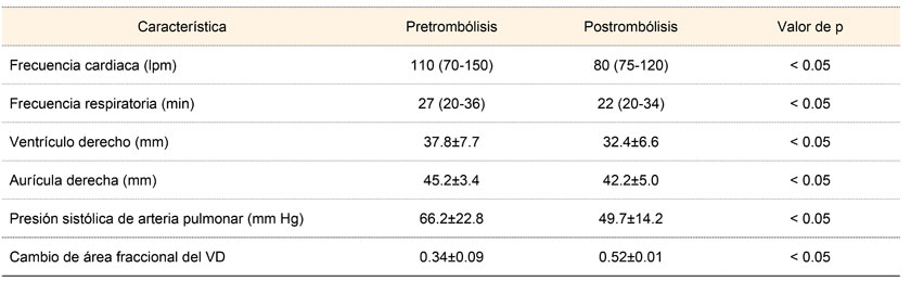 Análisis pretrombolisis vs. postrombolisis (n = 54 pacientes)