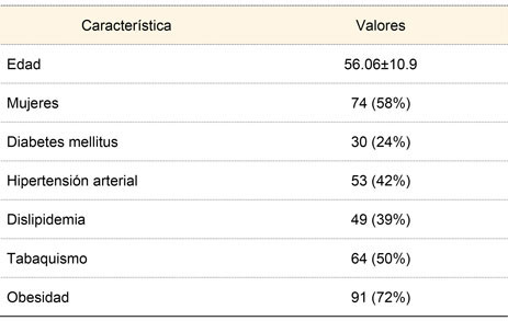 Frecuencia de factores de riesgo cardiovascular mayor (N = 127 pacientes)