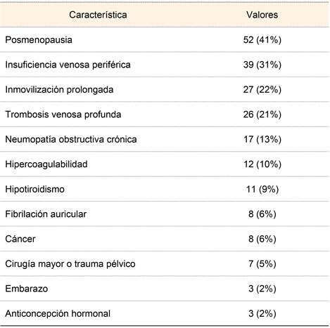  Frecuencia de factores de riesgo para TEP
