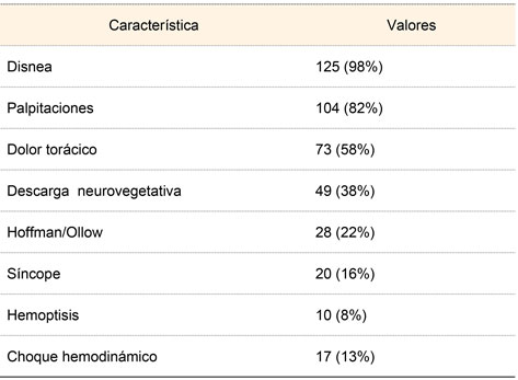 Clínica de los pacientes con TEP
