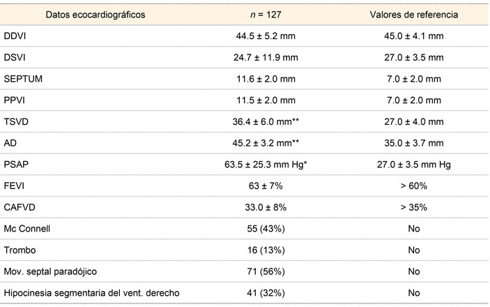 Valores ecocardiográficos en el total de pacientes17