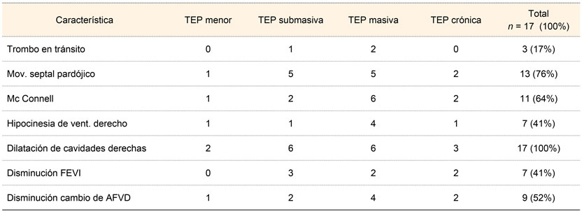 Pacientes con TEP e inestabilidad hemodinámica y principales alteraciones ecocardiográficas