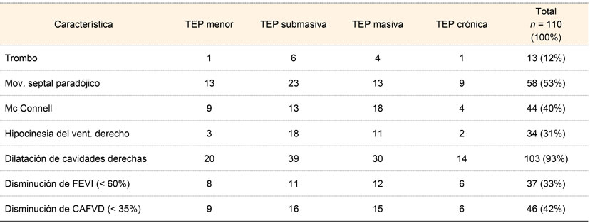 Hallazgos ecocardiográficos en pacientes con TEP sin inestabilidad hemodinámica (n = 110 pacientes)