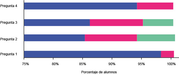 Gráfica representativa del porcentaje de respuestas de los estudiantes que asistieron al taller del caso clínico síndrome de Down. El color azul en la gráfica muestra el porcentaje de estudiantes que realizó una buena búsqueda. El color rojo muestra el porcentaje de estudiantes que no se esforzó por realizar una búsqueda bibliográfica para responder las preguntas. El color verde en la gráfica muestra la falta de interés que tuvieron los estudiantes en responder las preguntas.