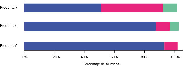 Gráfica representativa del porcentaje de las respuestas de los estudiantes en las preguntas de perfil bioético. El color azul en la gráfica muestra el interés que mostraron los estudiantes en conocer que es el conocimiento informado, cuando usarse, así como mencionar que la opinión del médico fue incorrecta con las evidencias que tenía en ese momento. El color rojo muestra el porcentaje de estudiantes que no realizaron una buena búsqueda bibliográfica para saber que es el consentimiento informado, cuando usarse y su opinión fue que la respuesta del médico fue correcta. El color verde en la gráfica refiere al porcentaje de alumnos que no respondieron cuando debe usarse el consentimiento informado y no dieron su opinión acerca del comportamiento del médico con la paciente.