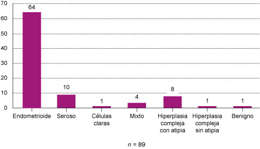 Variedad histol&oacute;gica reportada en biopsia de endometrio