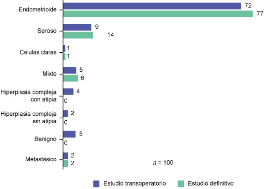 Variedad histol&oacute;gica reportada en el estudio transoperatorio y en el definitivo