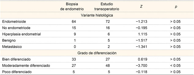 Comparaci&oacute;n de proporciones entre biopsia de endometrio y estudio transoperatorio