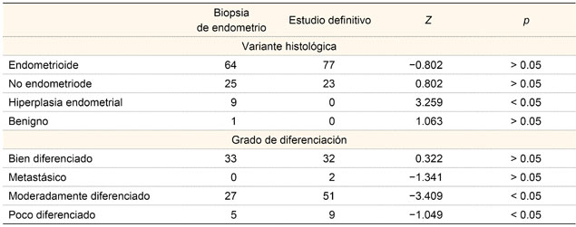 Comparaci&oacute;n de proporciones entre biopsia de endometrio y estudio definitivo