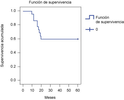 Supervivencia global a 60 meses de los pacientes con cáncer de pene en todos los estadios clínicos