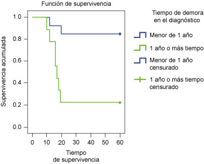 Supervivencia a 60 meses de los pacientes con cáncer de pene de acuerdo con el tiempo de demora en el diagnóstico