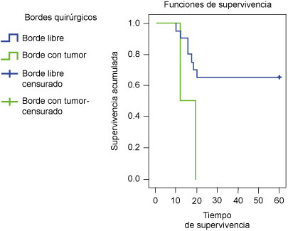 Supervivencia a 60 meses de pacientes con cáncer de pene según la invasión neural y vascular