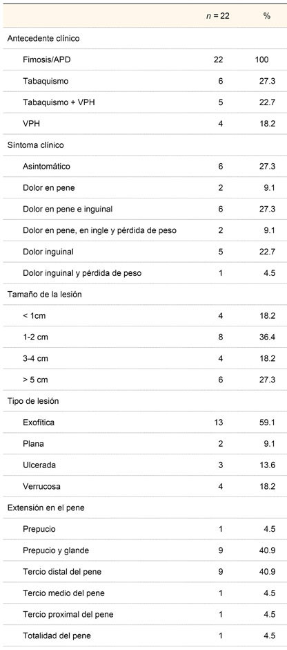 Características clínicas de los pacientes