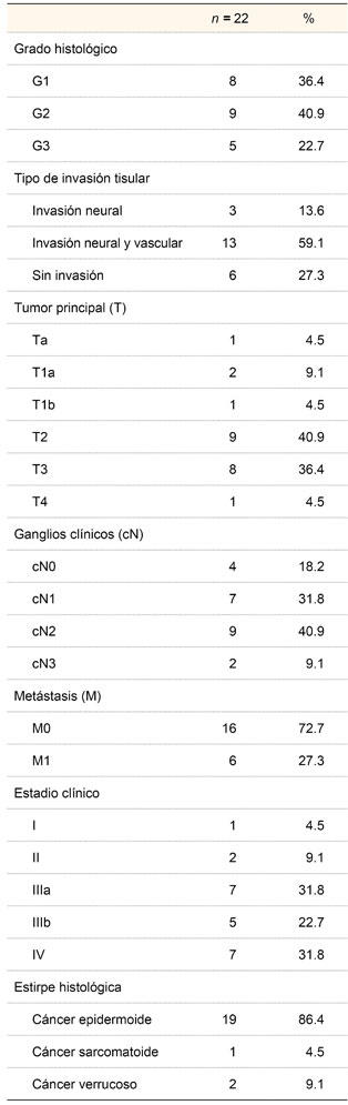 Estadio clínico y características histopatológicas del tumor