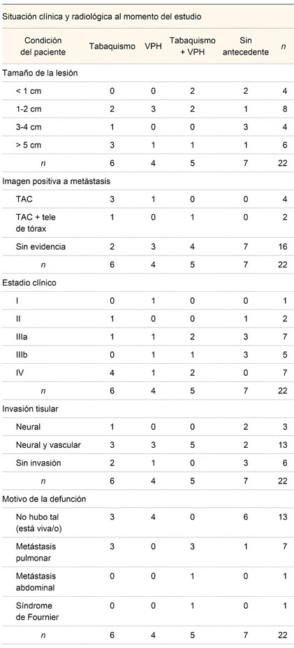 Antecedentes clínicos relevantes para cáncer de pene y condición del paciente al momento del estudio