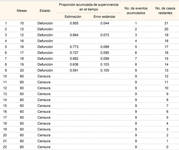 Tiempo de supervivencia global en pacientes con cáncer de pene (seguimiento a 60 meses) (n = 22)*