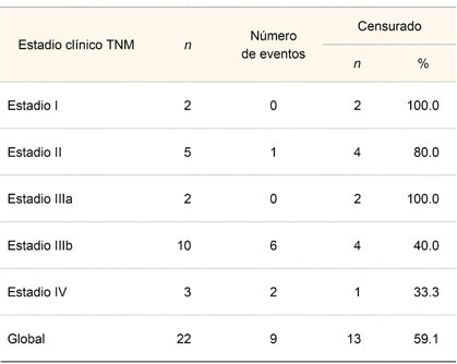 Tiempo de supervivencia según el estadio clínico TNM para pacientes con cáncer de pene (seguimiento a 60 meses)