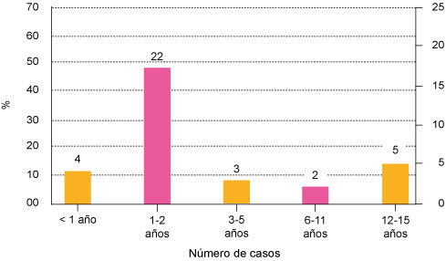 Grupos etarios y frecuencia de intoxicaciones por fosfuro de zinc en pacientes pedi&aacute;tricos del 2005 al 2015