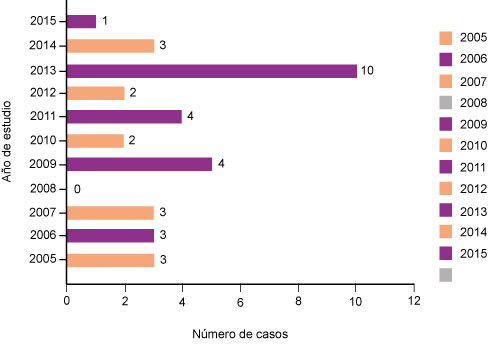 Frecuencia de casos de pacientes expuestos a fosfuro de zinc por a&ntilde;o en el Centro Toxicol&oacute;gico del Hospital General &ldquo;Dr. Gaudencio Gonz&aacute;lez Garza&rdquo;
