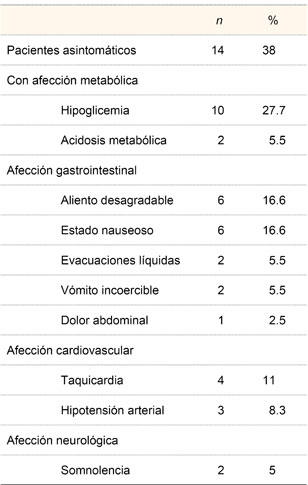 Manifestaciones cl&iacute;nicas de los pacientes pedi&aacute;tricos intoxicados por fosfuro de zinc