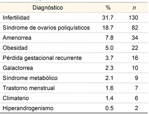  Diagn&oacute;sticos m&aacute;s frecuentes que motivaron la solicitud de prolactina