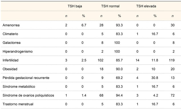 Porcentaje de pacientes con concentraciones de TSH baja, normal o elevada y con PRL normal seg&uacute;n diagn&oacute;stico