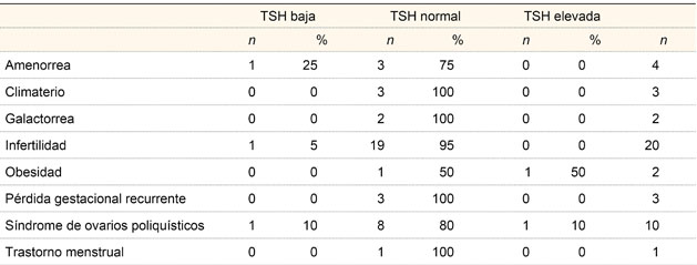 Porcentaje de pacientes con concentraciones de TSH baja, normal o elevadas en el grupo con PRL elevada seg&uacute;n diagn&oacute;stico